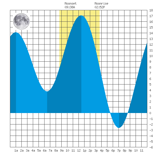 Excursion Inlet tide chart for Monday, January 13, 2025