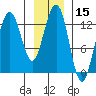 Excursion Inlet tide chart for Wednesday, January 15, 2025