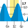 Excursion Inlet tide chart for Friday, January 17, 2025