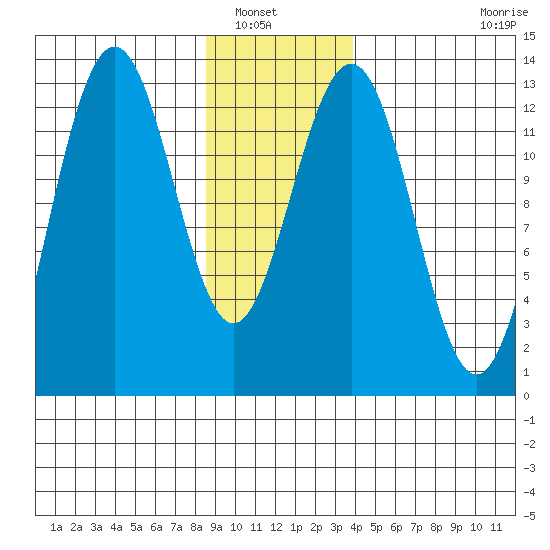 Excursion Inlet tide chart for Saturday, January 18, 2025