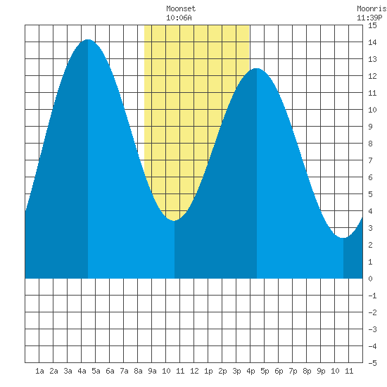 Excursion Inlet tide chart for Sunday, January 19, 2025