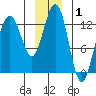 Excursion Inlet tide chart for Wednesday, January 1, 2025