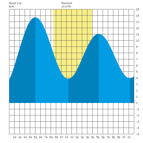Excursion Inlet tide chart for Monday, January 20, 2025