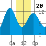 Excursion Inlet tide chart for Monday, January 20, 2025