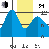 Excursion Inlet tide chart for Tuesday, January 21, 2025