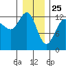 Excursion Inlet tide chart for Saturday, January 25, 2025