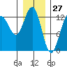 Excursion Inlet tide chart for Monday, January 27, 2025