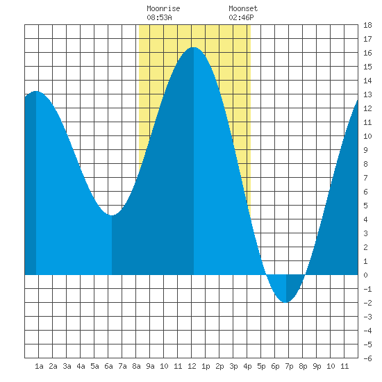Excursion Inlet tide chart for Tuesday, January 28, 2025