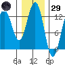 Excursion Inlet tide chart for Wednesday, January 29, 2025
