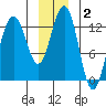 Excursion Inlet tide chart for Thursday, January 2, 2025