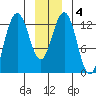 Excursion Inlet tide chart for Saturday, January 4, 2025
