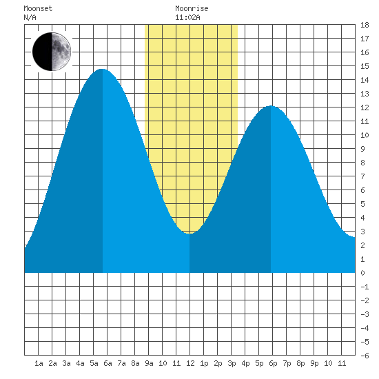Excursion Inlet tide chart for Monday, January 6, 2025