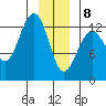 Excursion Inlet tide chart for Wednesday, January 8, 2025