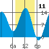 Excursion Inlet tide chart for Tuesday, February 11, 2025