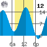 Excursion Inlet tide chart for Wednesday, February 12, 2025