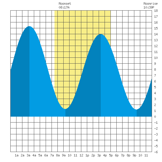 Excursion Inlet tide chart for Sunday, February 16, 2025