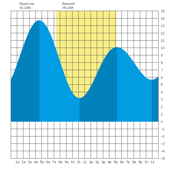 Excursion Inlet tide chart for Wednesday, February 19, 2025