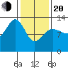 Excursion Inlet tide chart for Thursday, February 20, 2025