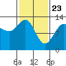 Excursion Inlet tide chart for Sunday, February 23, 2025