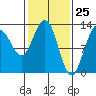 Excursion Inlet tide chart for Tuesday, February 25, 2025