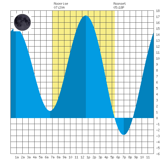 Excursion Inlet tide chart for Thursday, February 27, 2025