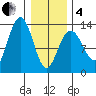 Excursion Inlet tide chart for Tuesday, February 4, 2025