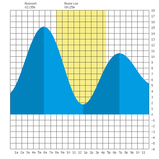 Excursion Inlet tide chart for Wednesday, February 5, 2025