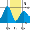 Excursion Inlet tide chart for Wednesday, February 5, 2025