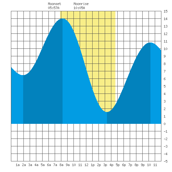Excursion Inlet tide chart for Friday, February 7, 2025
