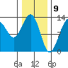 Excursion Inlet tide chart for Sunday, February 9, 2025