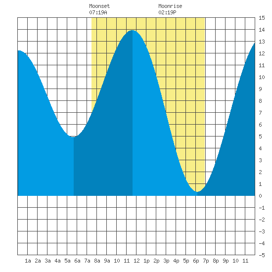 Excursion Inlet tide chart for Monday, March 10, 2025