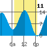 Excursion Inlet tide chart for Tuesday, March 11, 2025