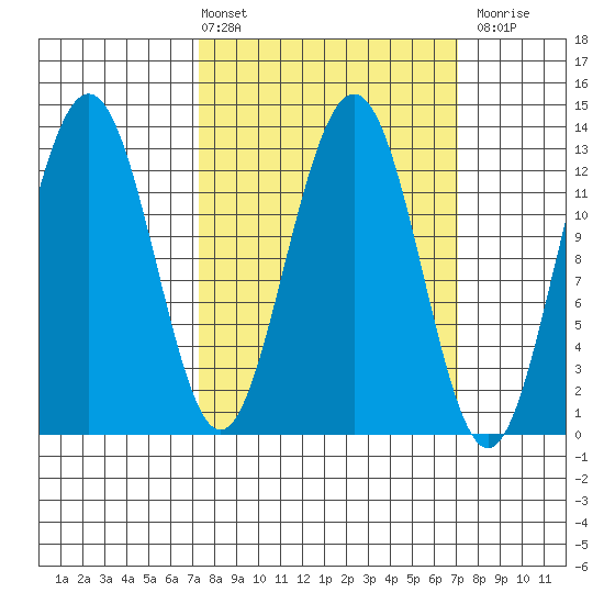 Excursion Inlet tide chart for Friday, March 14, 2025