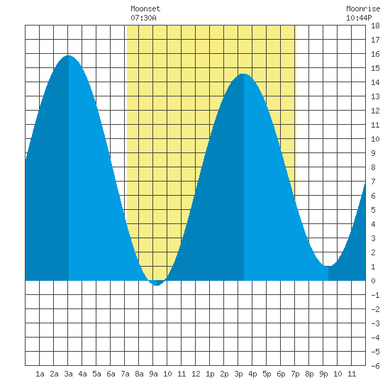 Excursion Inlet tide chart for Sunday, March 16, 2025