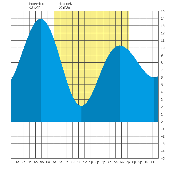 Excursion Inlet tide chart for Thursday, March 20, 2025