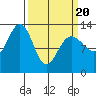 Excursion Inlet tide chart for Thursday, March 20, 2025