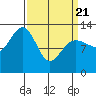 Excursion Inlet tide chart for Friday, March 21, 2025