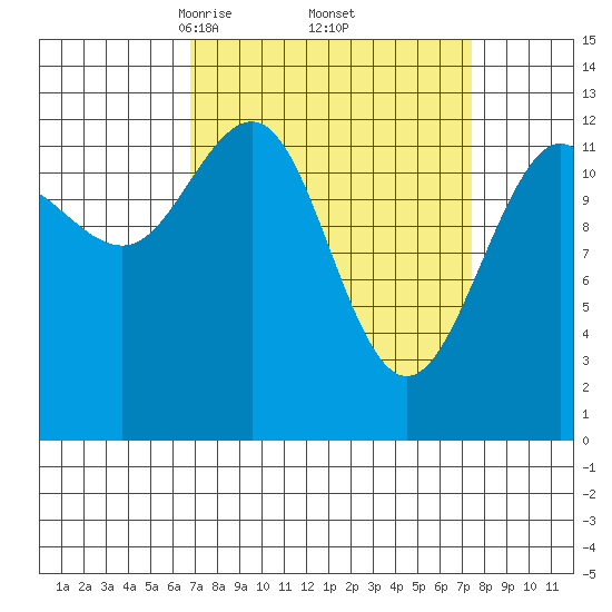 Excursion Inlet tide chart for Monday, March 24, 2025