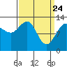 Excursion Inlet tide chart for Monday, March 24, 2025