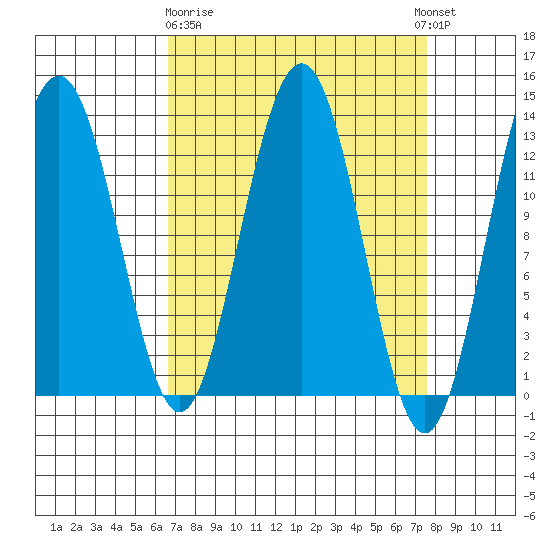 Excursion Inlet tide chart for Friday, March 28, 2025