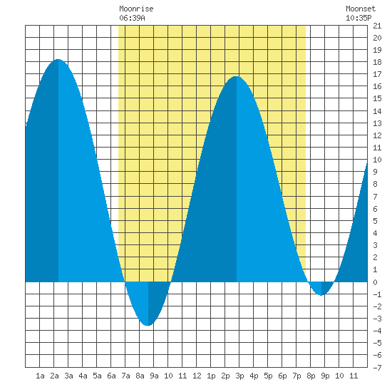 Excursion Inlet tide chart for Sunday, March 30, 2025