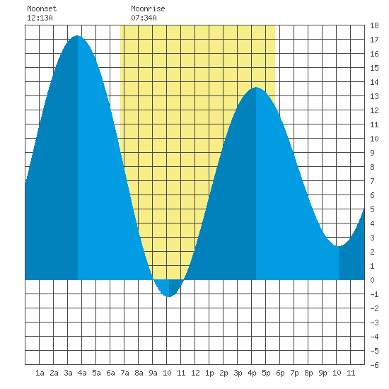 Excursion Inlet tide chart for Tuesday, March 4, 2025