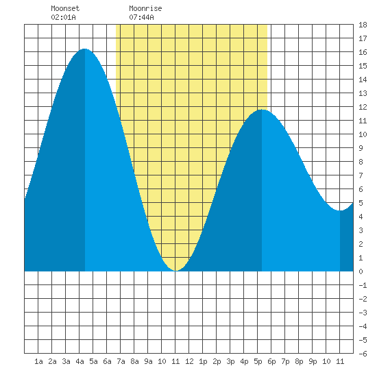 Excursion Inlet tide chart for Wednesday, March 5, 2025