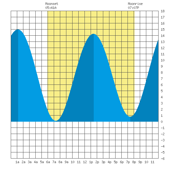 Excursion Inlet tide chart for Friday, April 11, 2025