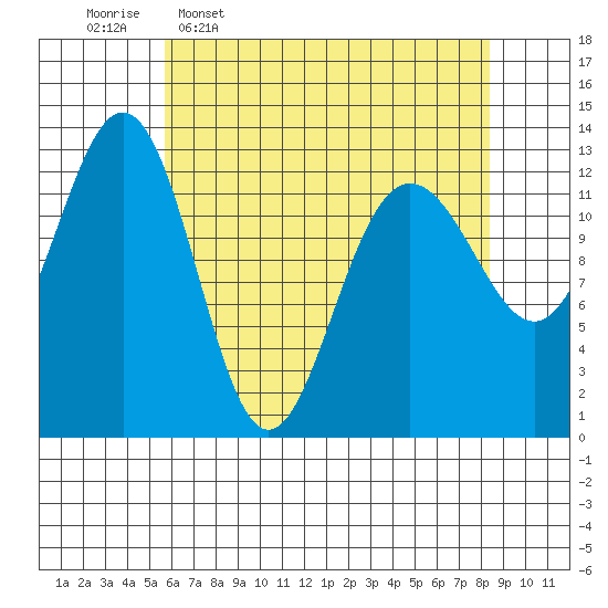 Excursion Inlet tide chart for Thursday, April 17, 2025
