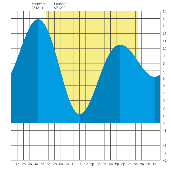 Excursion Inlet tide chart for Friday, April 18, 2025