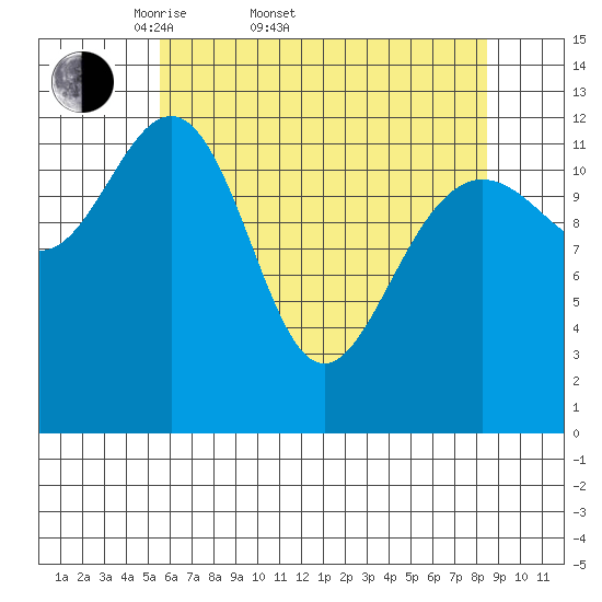 Excursion Inlet tide chart for Sunday, April 20, 2025