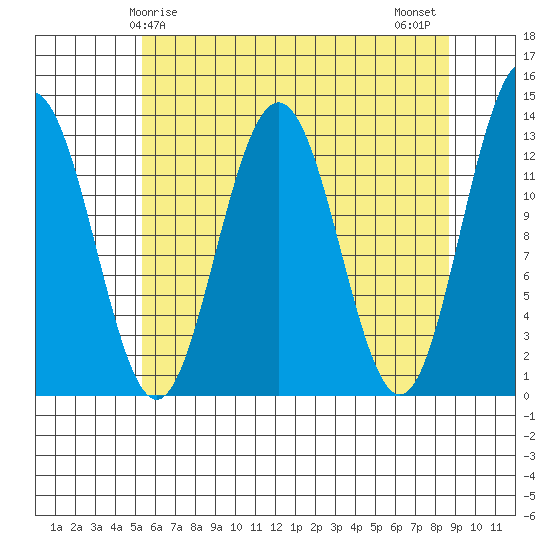 Excursion Inlet tide chart for Friday, April 25, 2025