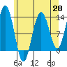 Excursion Inlet tide chart for Monday, April 28, 2025