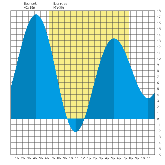 Excursion Inlet tide chart for Wednesday, April 2, 2025